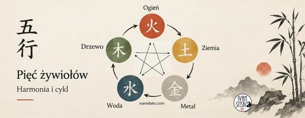 Diagram pięciu żywiołów Wu Xing: Drzewo, Ogień, Ziemia, Metal i Woda w cyklu wzajemnego wspierania, z napisem „Pięć żywiołów – Harmonia i cykl”.