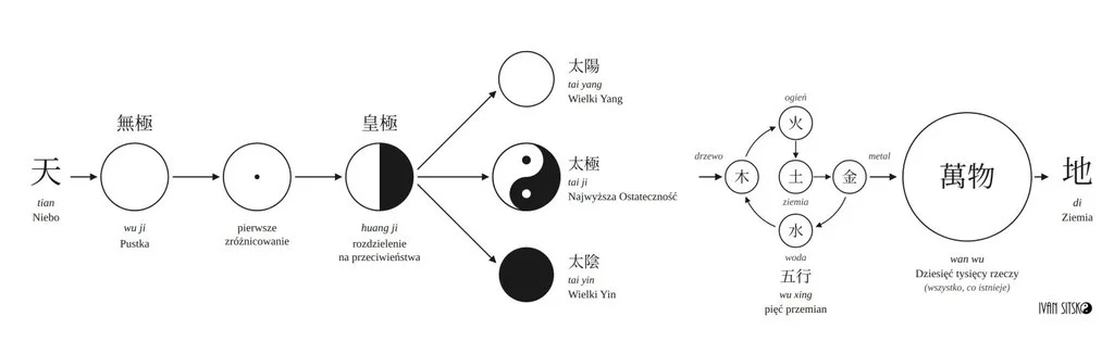 Diagram kosmologii taoistycznej: od pustego koła Wu Ji (Pustka) przez pierwsze zróżnicowanie i koło w połowie jasne, w połowie ciemne (Huang Ji – rozdzielenie na przeciwieństwa) do symbolu Tai Ji pomiędzy Wielkim Yang (białe koło) a Wielkim Yin (czarne koło). Z nich powstaje pięć przemian – ogień, drewno, ziemia, metal i woda – a z nich Dziesięć tysięcy rzeczy, czyli wszystko, co istnieje, od Nieba do Ziemi.